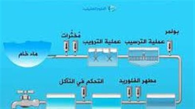 ما هي معالجة المياه؟